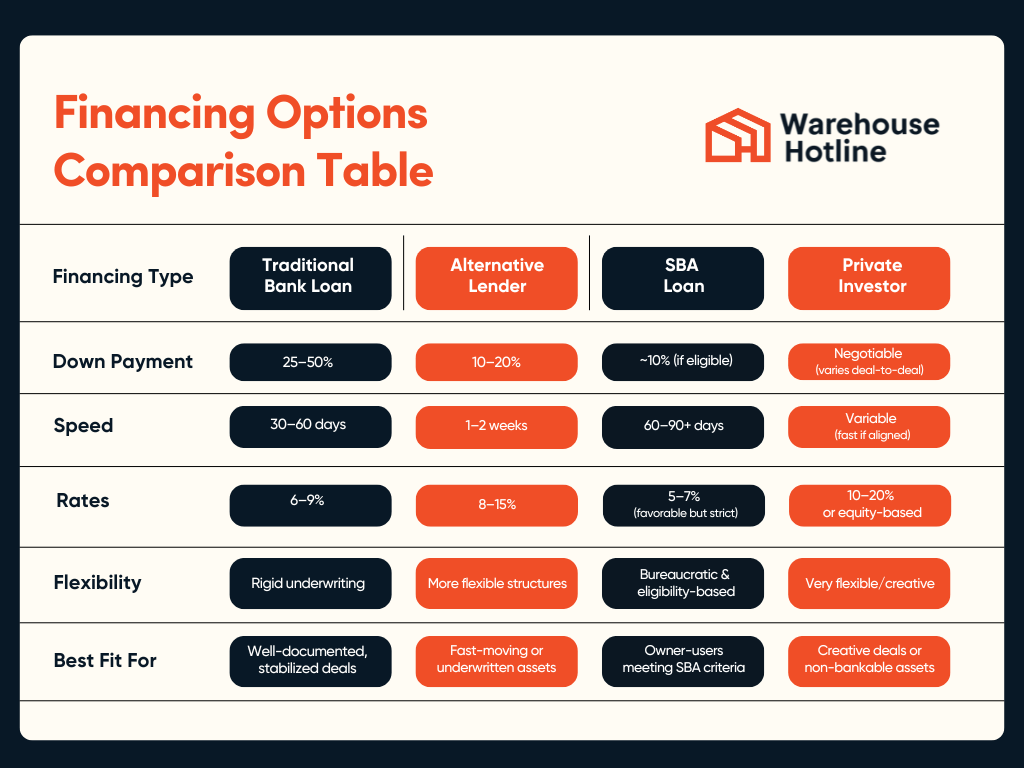 Best Warehouse Financing Options for Commercial Property Investors